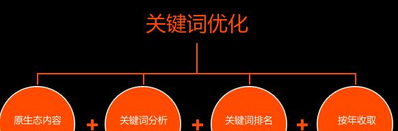 SEO优化的关键（避免这些小错误）
