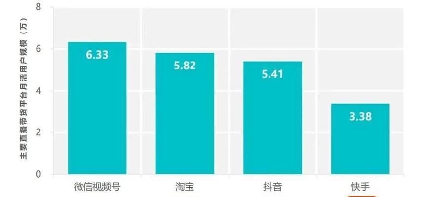 微信视频号直播带货（探讨微信视频号直播带货对电子商务产业的影响及前景分析）