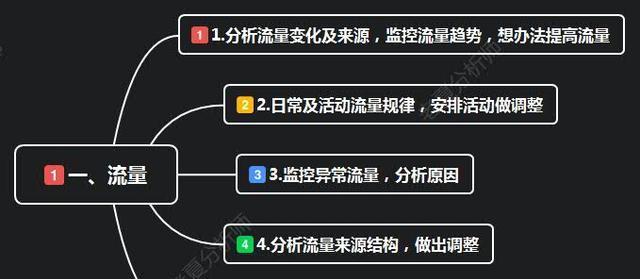 洞察网站排名变化，分析排名因素（从用户体验到内容优化）