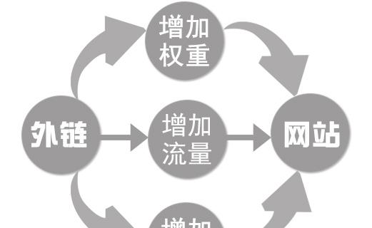如何打造一个符合SEO优化的网站（从研究到内容优化）