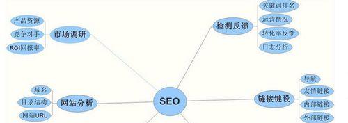 深入了解蜘蛛的抓取方式，优化网站轻松上首页（从蜘蛛抓取的角度出发）