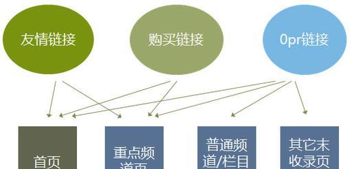 让网站更干净的6个技巧（打造清新网站）