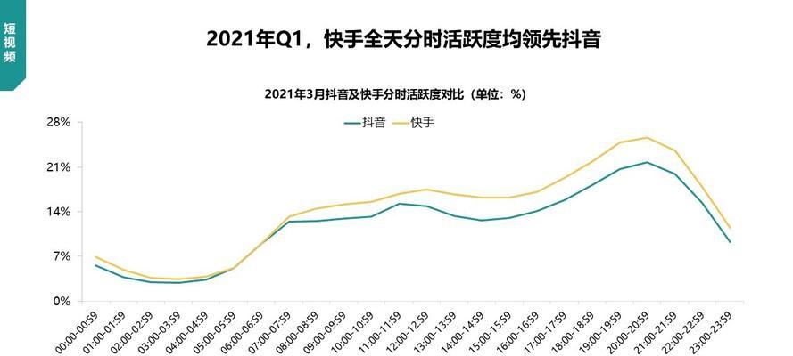抖音用户和快手用户，谁更受欢迎（从用户数量）