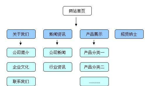 让企业网站快速见效三步曲（提高访问量）