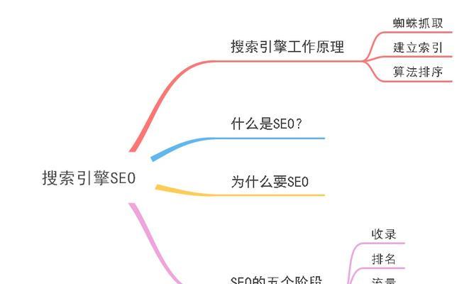 如何进行有效的SEO搜索优化？