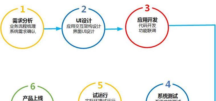 西安网站开发需要多长时间？开发流程是怎样的？