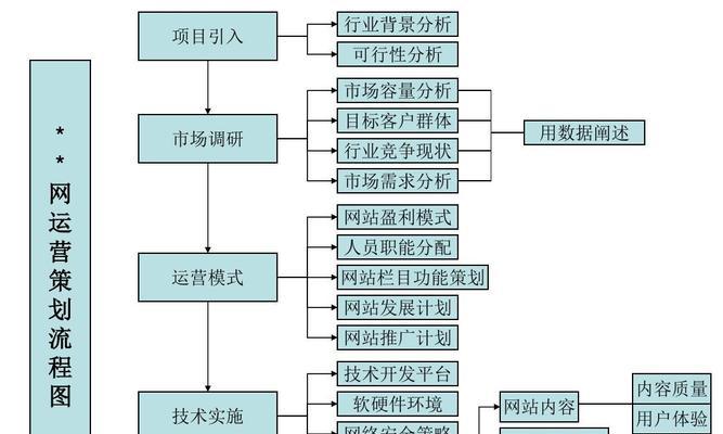 网站设计制作的流程是什么？