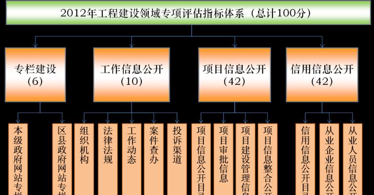 网站建设的费用是多少？如何评估网站建设的质量？