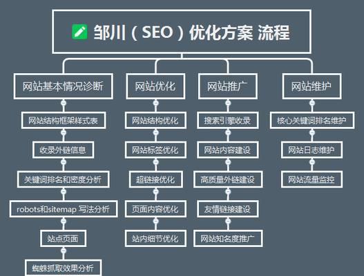 网站设计的基本原则是什么？如何确保网站设计的SEO优化？