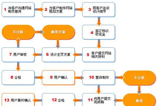 河北网站建设流程是什么？需要哪些步骤？