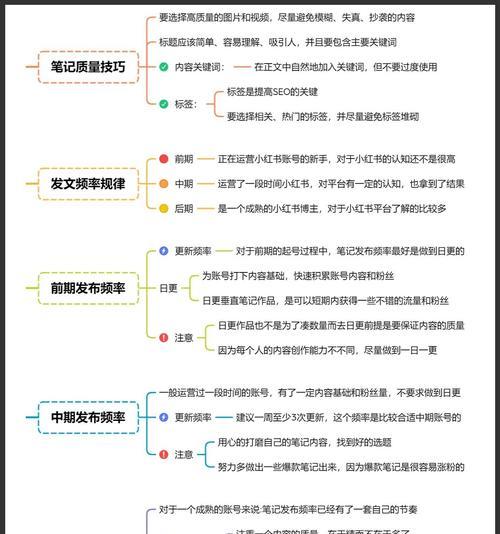 小红书发笔记的正确步骤是什么？