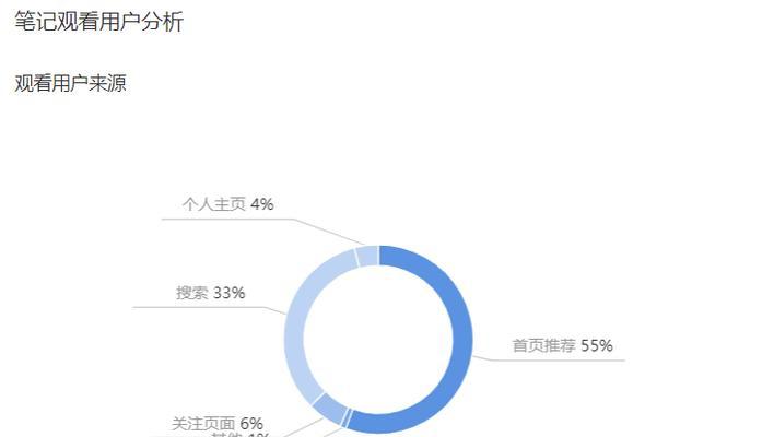 小红书笔记排名如何提升？