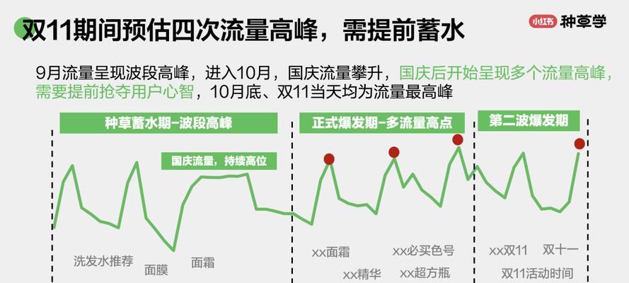 如何增加小红书的流量和曝光？