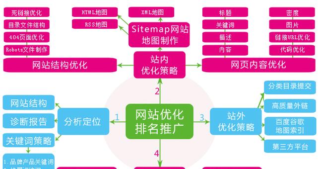 seo优化提升排名的有效方法是什么？