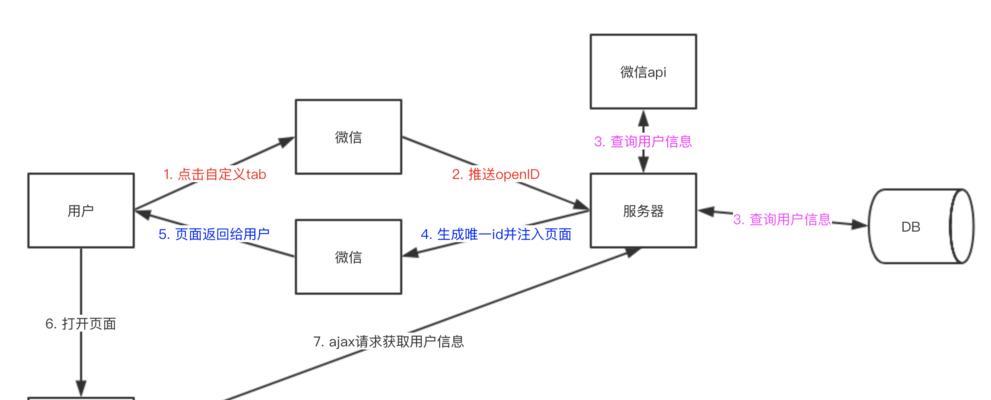 如何通过微信平台创建个人网页？创建过程中可能遇到哪些问题？