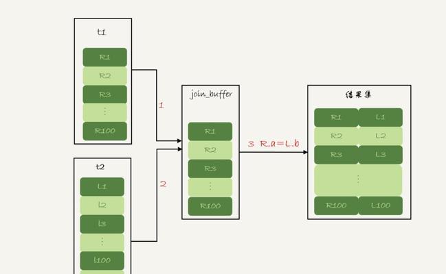 mysql数据库的基本操作有哪些？操作中常见问题是什么？