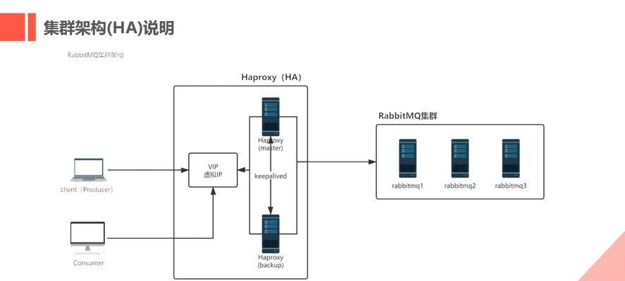 RabbitMQ架构设计有哪些要点？