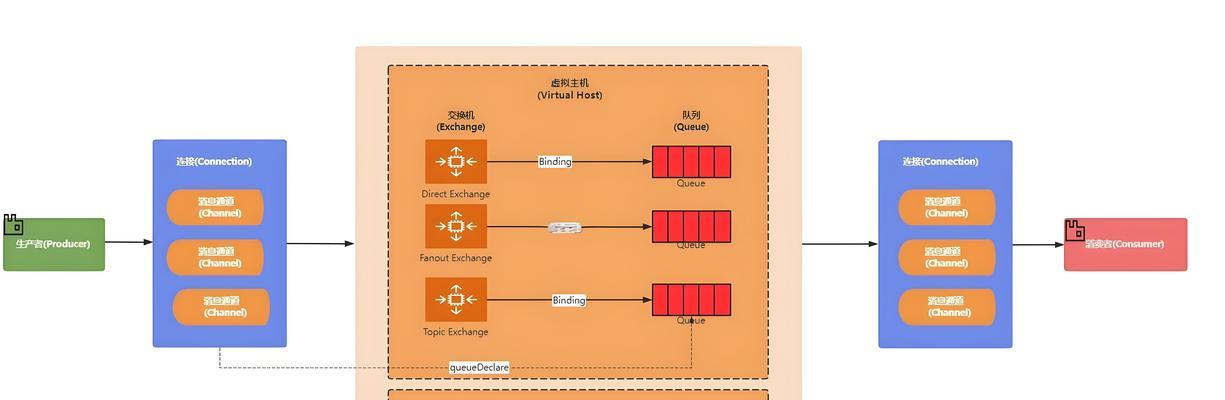 RabbitMQ架构设计有哪些要点？
