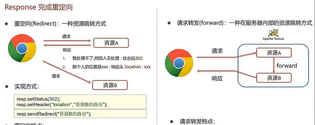 RequestDispatcher在JavaEE中的正确描述是什么？如何正确使用RequestDispatcher？