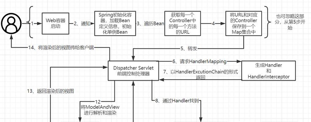 RequestDispatcher在JavaEE中的正确描述是什么？如何正确使用RequestDispatcher？