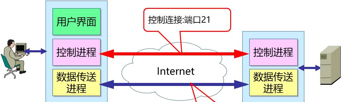 访问FTP站点的地址格式是什么？如何在浏览器中输入FTP站点地址？