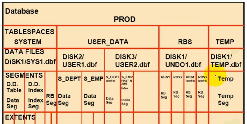 表在Oracle数据库逻辑结构中扮演什么角色？