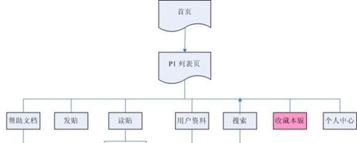 专业的网站制作设计流程有哪些？