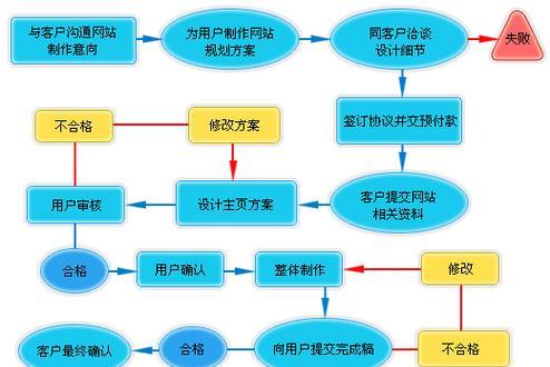 电商网站开发需要多少钱？开发流程是怎样的？