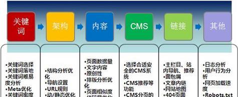 站长seo的日常工作包括哪些？