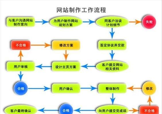 网站设计开发流程是怎样的？完整步骤和常见问题解答？
