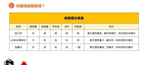如何区分三个不同类型的关键词？分享关键词分类的技巧和方法？
