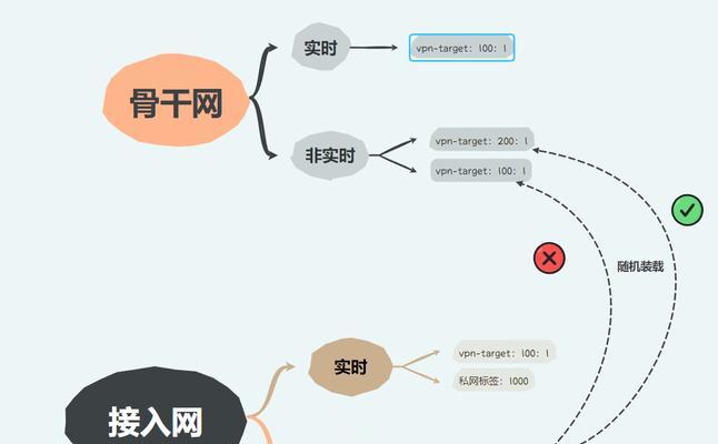 错误的优化方式有哪些？如何识别并避免？