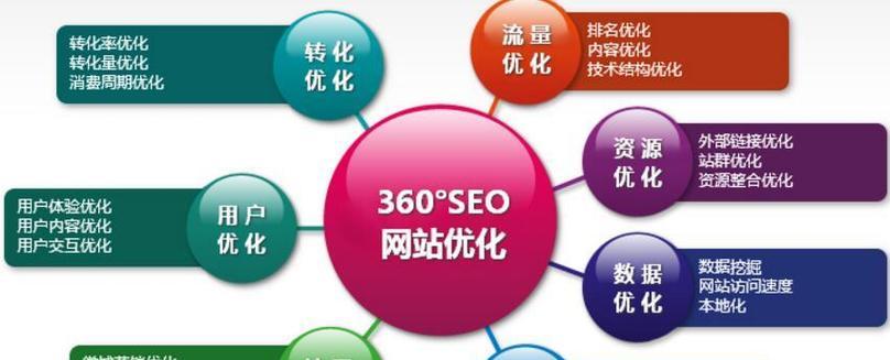SEO优化需要多长时间才能见效？掌握这些推广技巧了吗？