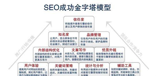 SEO运营如何实现效果呢？有哪些策略可以提高网站排名？