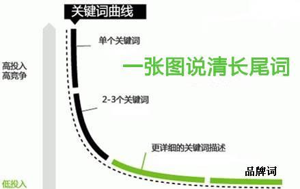 长尾关键词优化真的能带来流量转化吗？如何有效利用长尾关键词？
