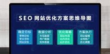 如何从网站优化的源头开始制定SEO方案？常见问题有哪些？
