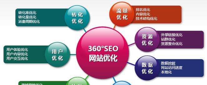 如何通过SEO优化提高网站流量？有哪些有效的策略？