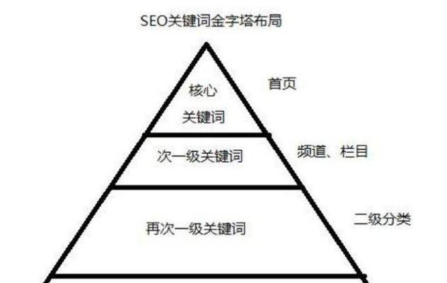 SEO关键词分组方法是什么？2025年如何管理？