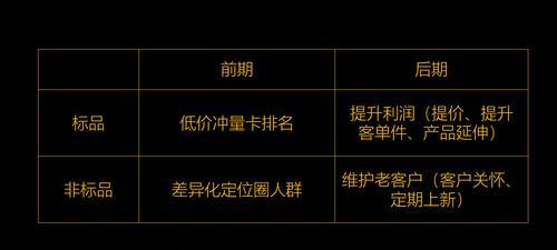 标品定制产品关键词怎么优化？