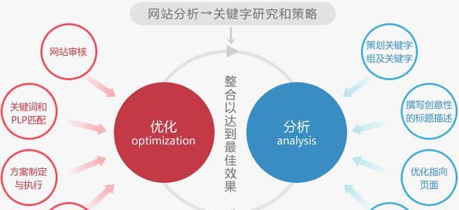 延边搜索引擎优化有哪些方法？