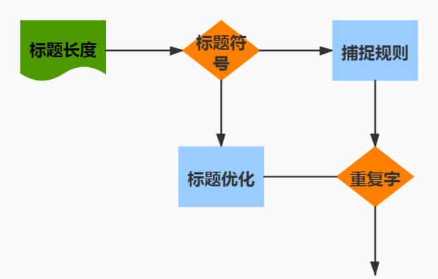京东如何优化关键词排名以提高销量？