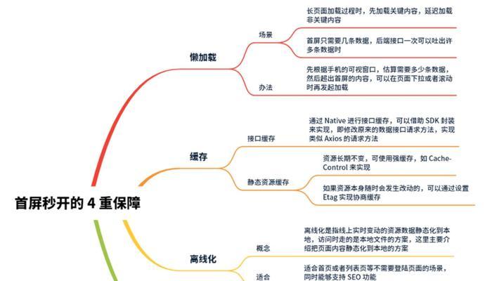 如何通过前端优化提高网站评分？