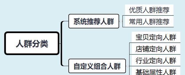 关键词与人群溢价优化怎么做？有哪些技巧？