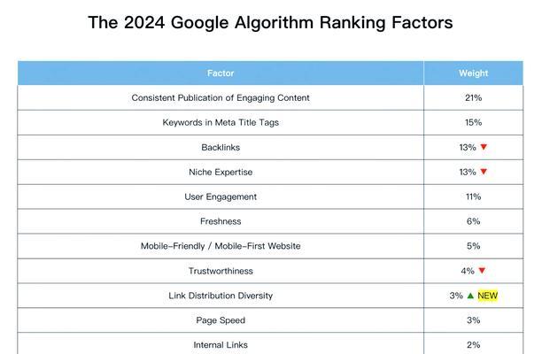 谷歌新搜索引擎如何影响SEO？