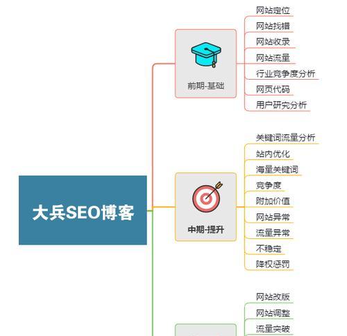 附近的seo优化定位方法是什么？