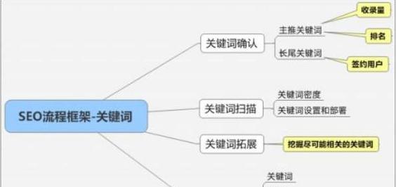百度seo关键词自然排各优化？如何提高关键词排名？
